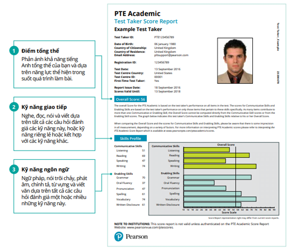 Kết quả thi PTE Academic