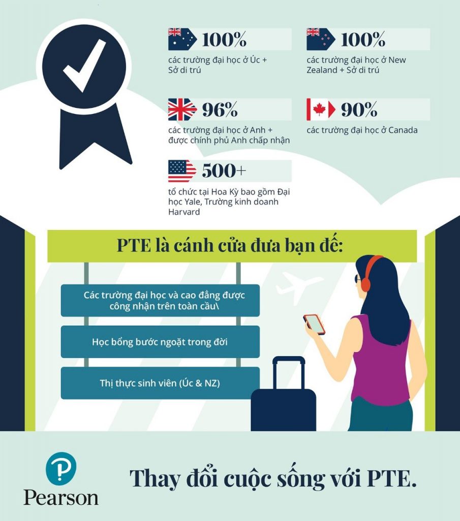 PTE A được công nhận rộng rãi trên toàn thế giới