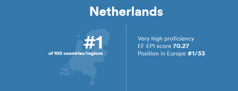 Hà Lan là quốc gia sử dụng tiếng Anh như ngôn ngữ thứ hai thành thạo nhất trên thế giới